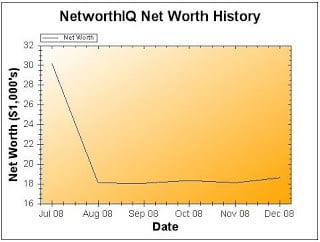 My Net Worth, What’s The Deal? Personal Profitability