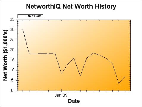 My Net Worth, What’s The Deal? Personal Profitability