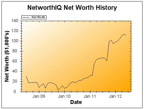 June 2012 Net Worth Chart
