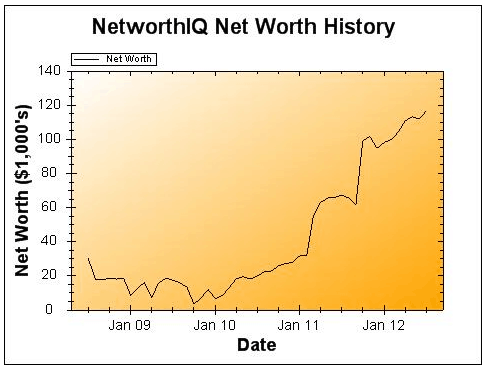 July 2012 Net Worth