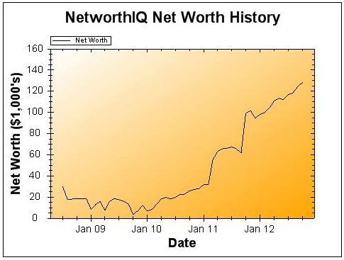 October 2012 net worth