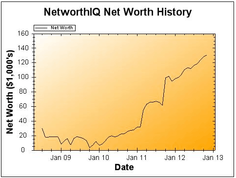 November 2012 Net Worth Chart Narrow Bridge Finance