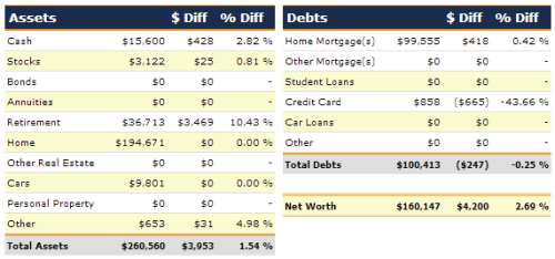 February 2013 Net Worth Detail