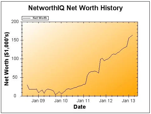March 2013 Net Worth