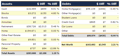 March 2013 Net Worth Detail