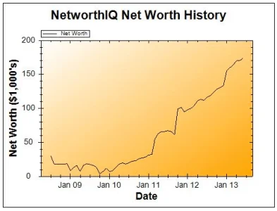 June 2013 net worth