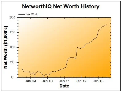 July 2013 Net Worth Chart