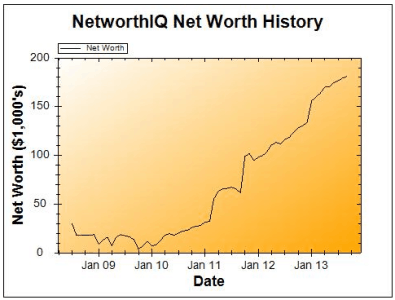 September 2013 Net Worth Chart