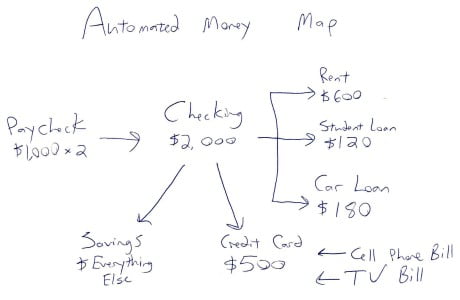 Automated Money Map