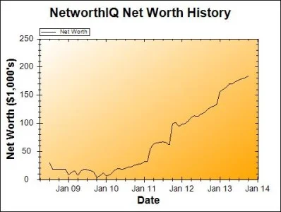 Oct 2013 Net Worth Chart