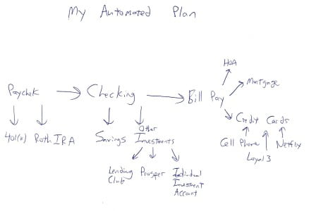 My Automated Money Plan
