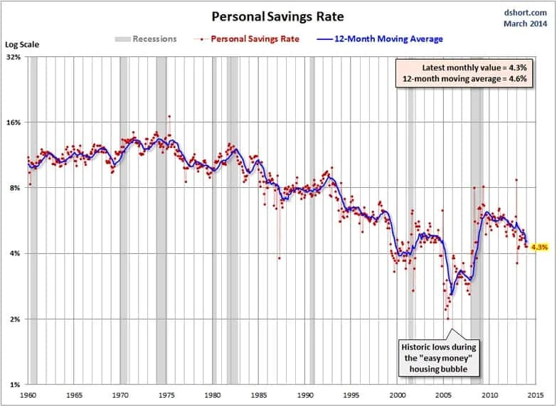 US savings rate trend