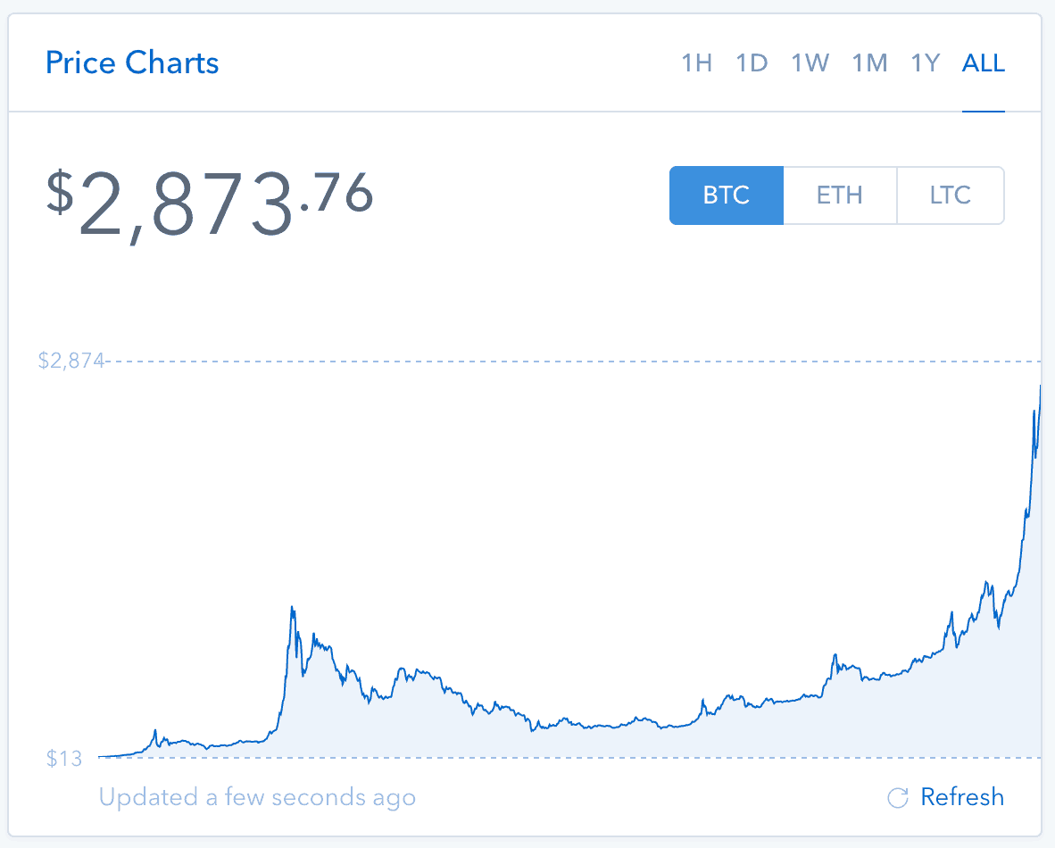 Bitcoin Current Price Chart