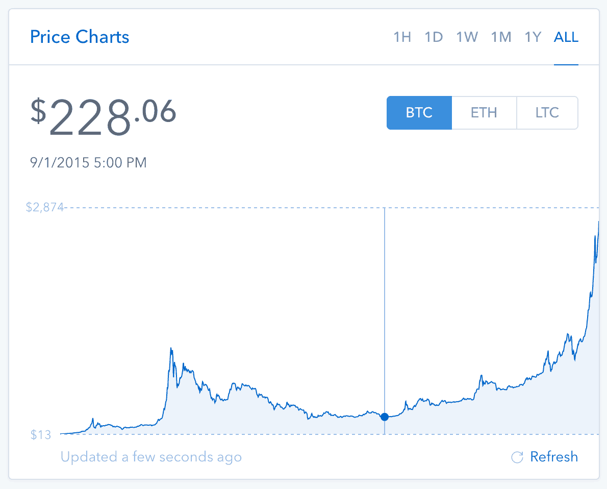 Bitcoin Price Over Time Chart