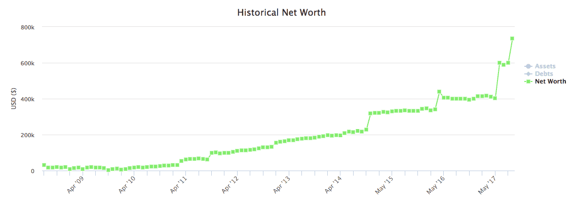 Historical Net Worth