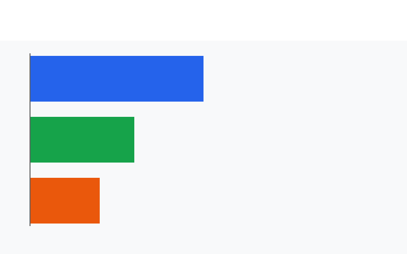 50/30/20 budget rule bar chart showing needs wants and savings breakdown