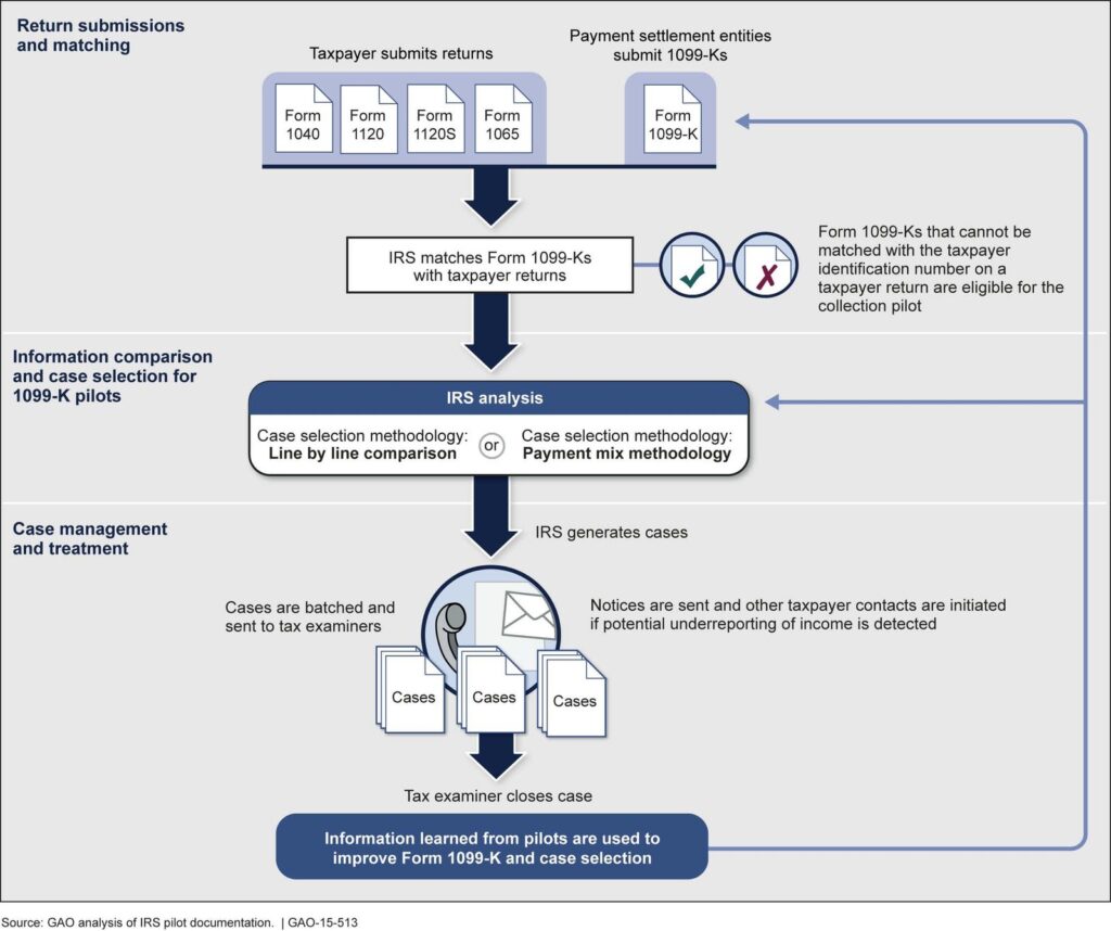 Do you have to pay taxes on Venmo and Cash App money: IRS diagram showing how Form 1099-K payments are matched to tax returns