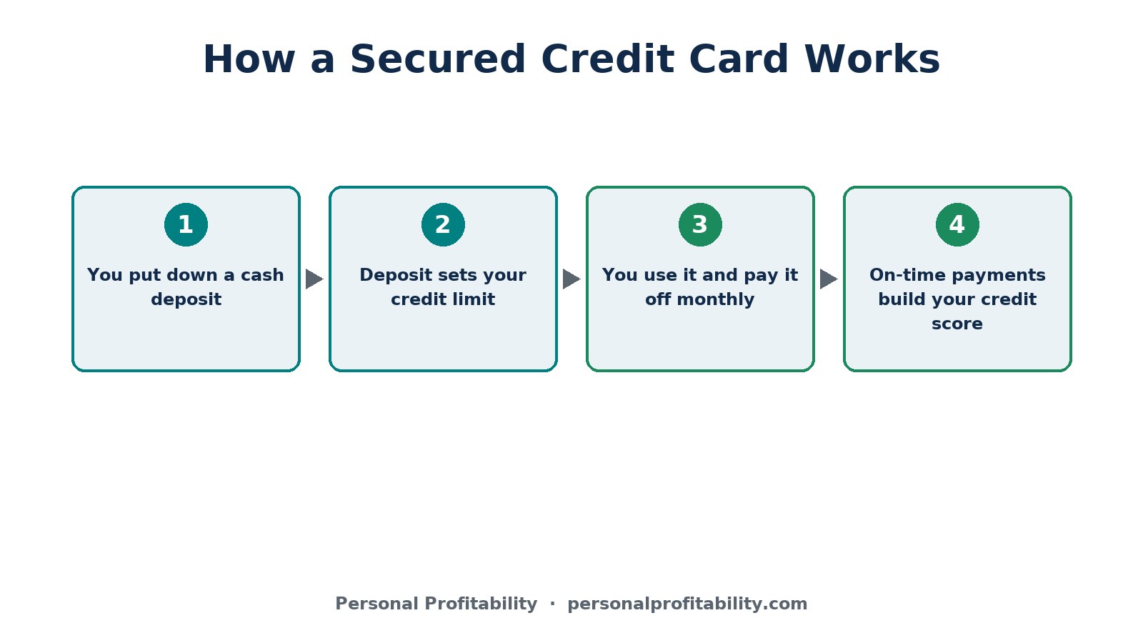 How does a secured credit card work: deposit, credit limit, monthly payoff, credit score graphic