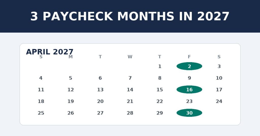 3 paycheck months 2027 calendar example showing three highlighted paydays in April