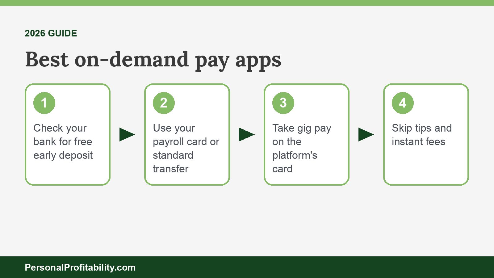 Diagram of the best on-demand pay apps grouped by payroll, employer app, gig platform, early deposit, and direct advance