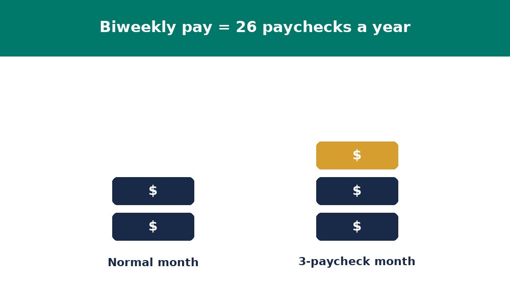 Biweekly pay schedule showing a normal 2-paycheck month next to a 3-paycheck month