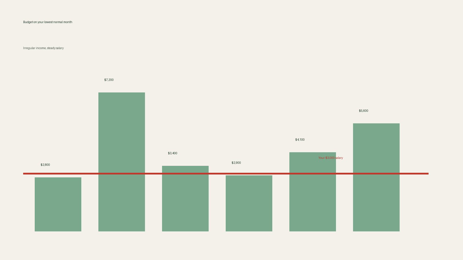 How to budget with irregular income: monthly earnings bars against a steady $3,000 salary line
