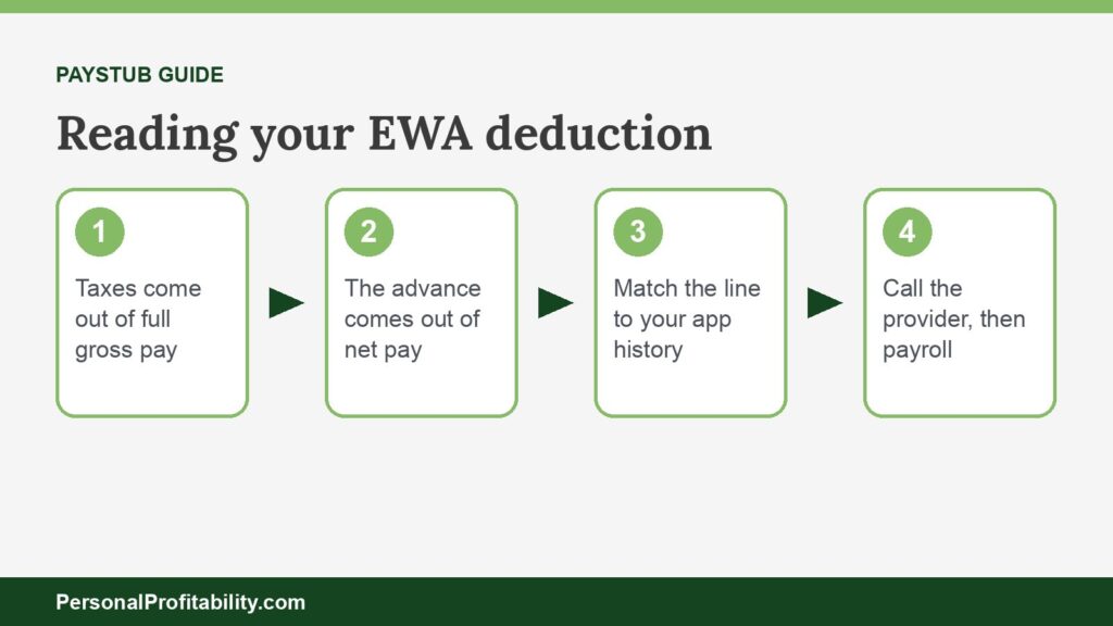 Earned wage access deduction shown on a sample paystub after taxes