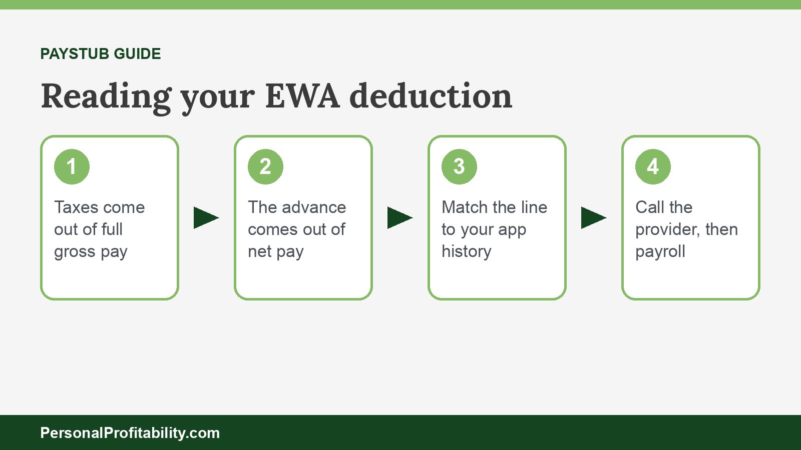 Earned wage access deduction shown on a sample paystub after taxes