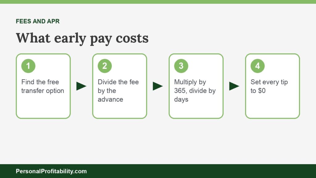 Earned wage access fees compared with the APR formula and the free path