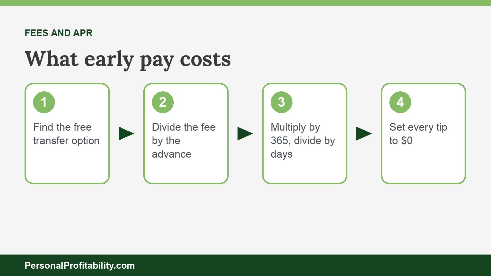 Earned wage access fees compared with the APR formula and the free path