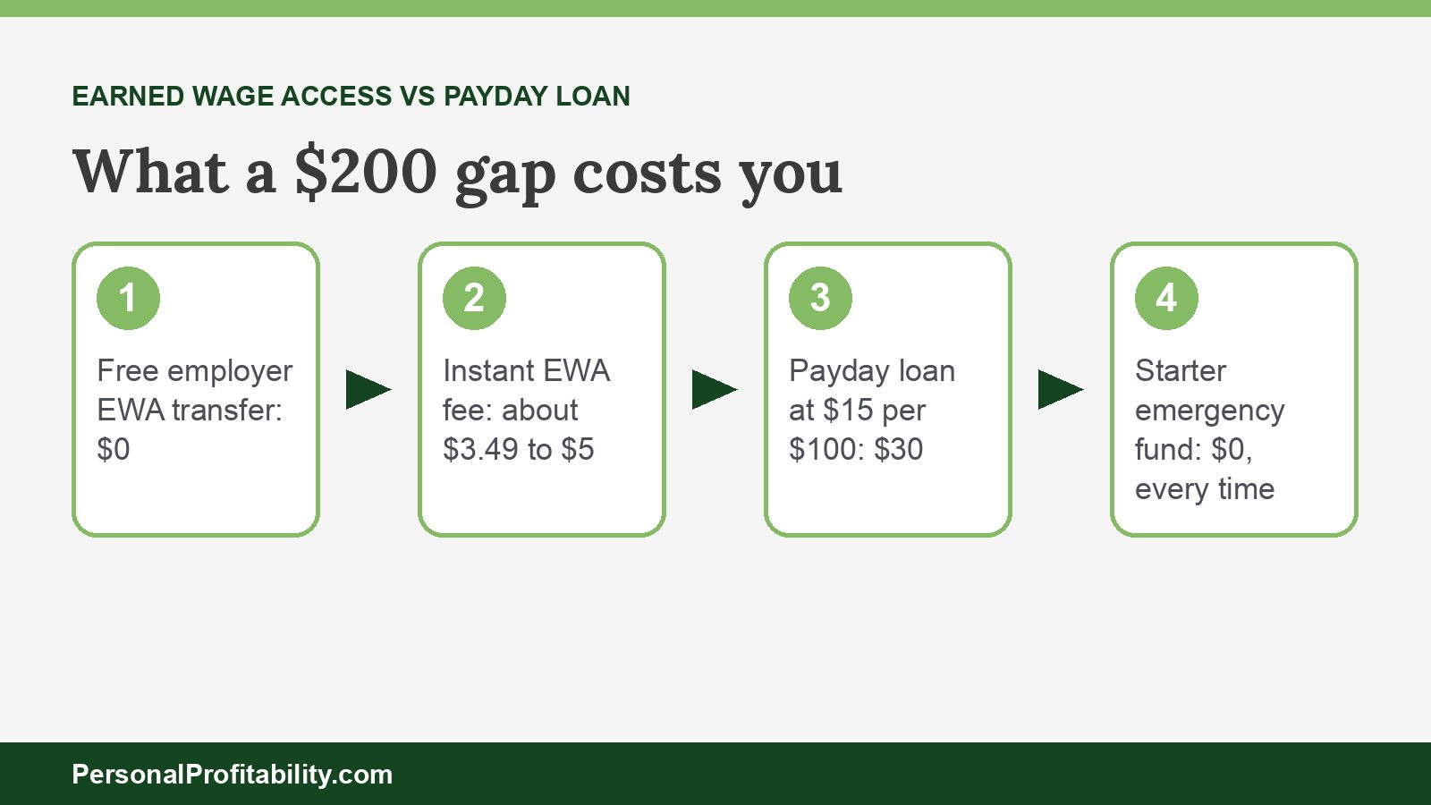 Earned wage access vs payday loan cost comparison on a $200 shortfall