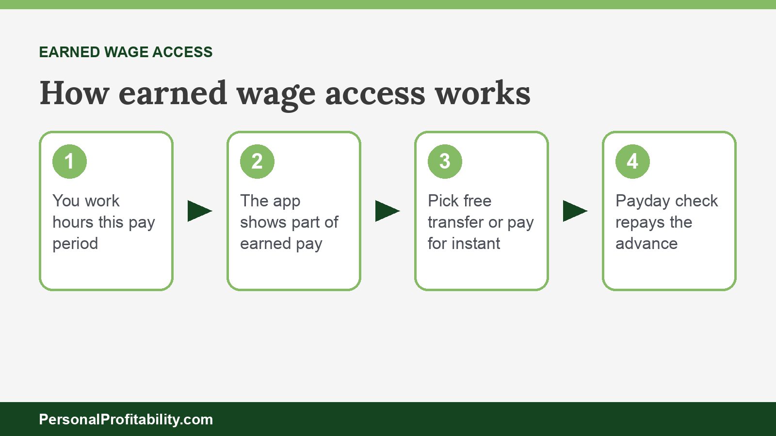 Earned wage access explained in four steps, from work hours to payday deduction