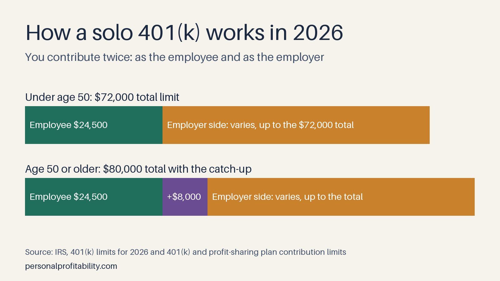 Chart answering how does a solo 401k work in 2026, with the employee and employer contribution limits