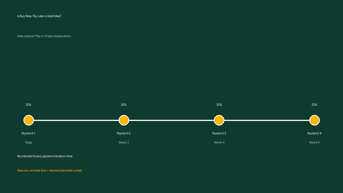Is buy now pay later a good idea: a Pay in 4 payment timeline showing four equal payments every two weeks