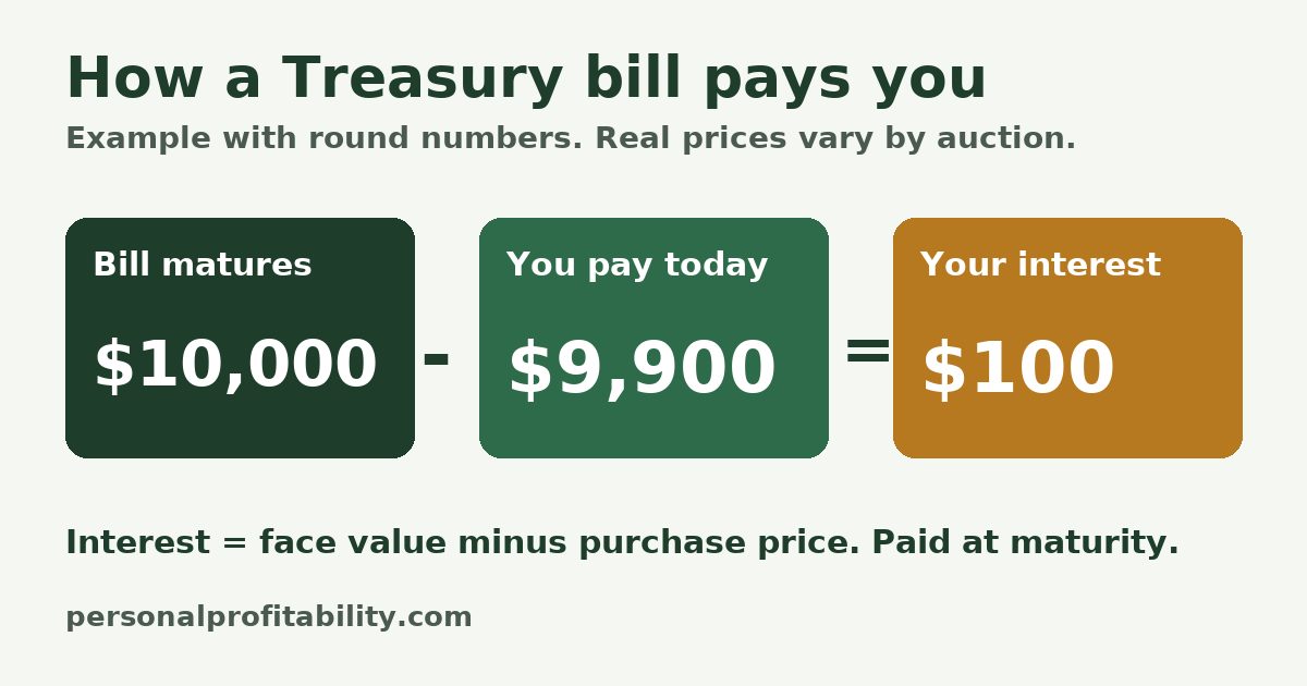 Diagram showing how do treasury bills work: a bill that matures at $10,000 and costs $9,900 pays $100 in interest